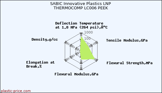 SABIC Innovative Plastics LNP THERMOCOMP LC006 PEEK