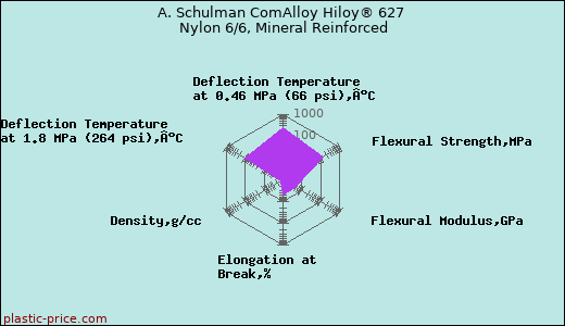 A. Schulman ComAlloy Hiloy® 627 Nylon 6/6, Mineral Reinforced