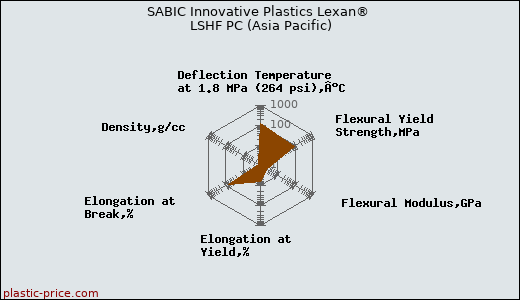 SABIC Innovative Plastics Lexan® LSHF PC (Asia Pacific)