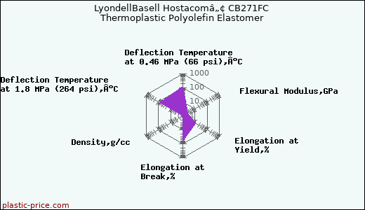 LyondellBasell Hostacomâ„¢ CB271FC Thermoplastic Polyolefin Elastomer