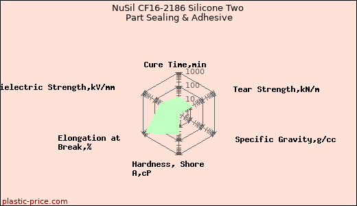 NuSil CF16-2186 Silicone Two Part Sealing & Adhesive