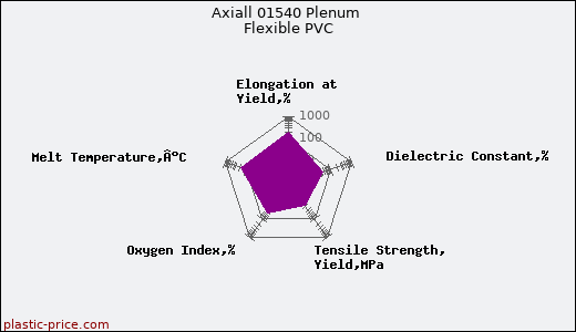 Axiall 01540 Plenum Flexible PVC