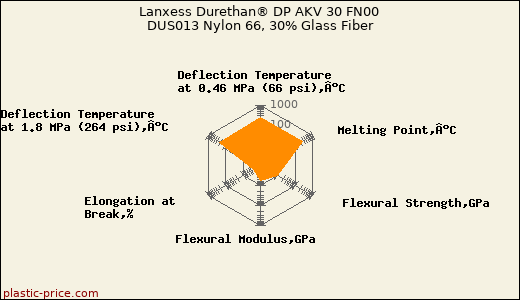 Lanxess Durethan® DP AKV 30 FN00 DUS013 Nylon 66, 30% Glass Fiber