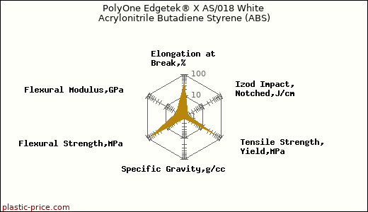 PolyOne Edgetek® X AS/018 White Acrylonitrile Butadiene Styrene (ABS)
