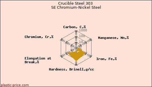 Crucible Steel 303 SE Chromium-Nickel Steel