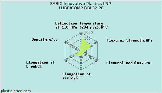 SABIC Innovative Plastics LNP LUBRICOMP DBL32 PC