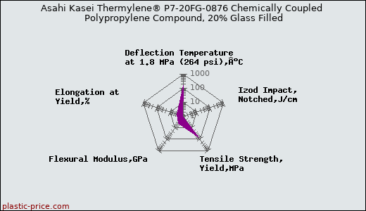 Asahi Kasei Thermylene® P7-20FG-0876 Chemically Coupled Polypropylene Compound, 20% Glass Filled