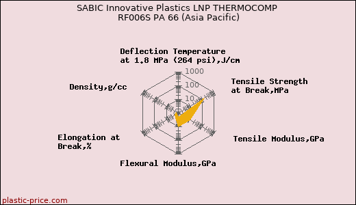 SABIC Innovative Plastics LNP THERMOCOMP RF006S PA 66 (Asia Pacific)