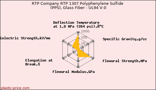 RTP Company RTP 1307 Polyphenylene Sulfide (PPS), Glass Fiber - UL94 V-0