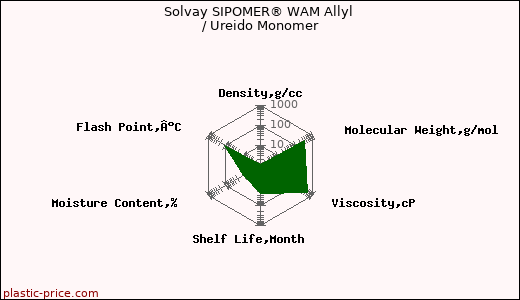 Solvay SIPOMER® WAM Allyl / Ureido Monomer