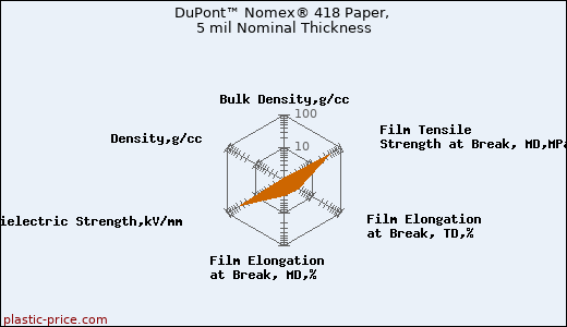DuPont™ Nomex® 418 Paper, 5 mil Nominal Thickness
