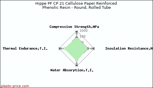 Hippe PF CP 21 Cellulose Paper Reinforced Phenolic Resin - Round, Rolled Tube