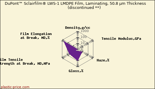 DuPont™ Sclairfilm® LWS-1 LMDPE Film, Laminating, 50.8 µm Thickness               (discontinued **)