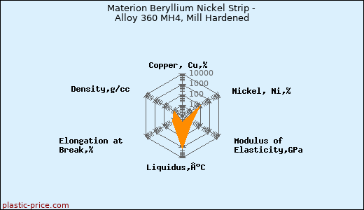 Materion Beryllium Nickel Strip - Alloy 360 MH4, Mill Hardened