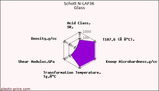 Schott N-LAF36 Glass
