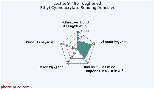 Loctite® 480 Toughened Ethyl Cyanoacrylate Bonding Adhesive