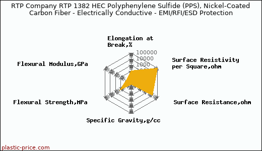 RTP Company RTP 1382 HEC Polyphenylene Sulfide (PPS), Nickel-Coated Carbon Fiber - Electrically Conductive - EMI/RFI/ESD Protection