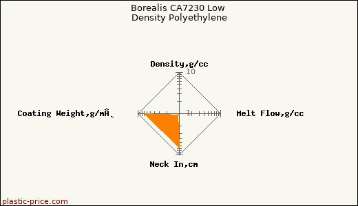 Borealis CA7230 Low Density Polyethylene