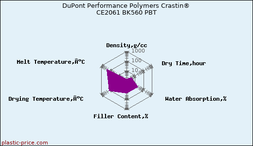 DuPont Performance Polymers Crastin® CE2061 BK560 PBT