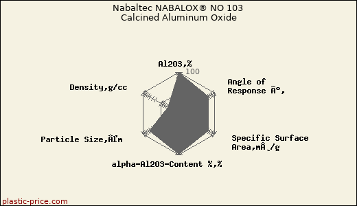 Nabaltec NABALOX® NO 103 Calcined Aluminum Oxide