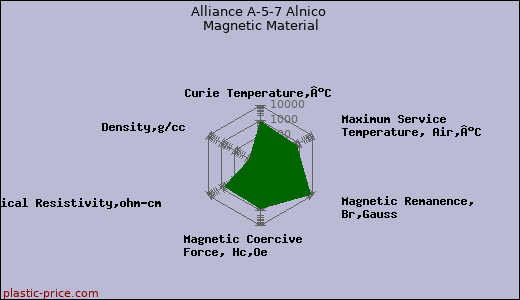 Alliance A-5-7 Alnico Magnetic Material