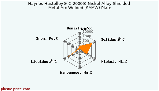 Haynes Hastelloy® C-2000® Nickel Alloy Shielded Metal Arc Welded (SMAW) Plate