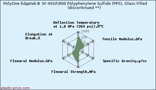 PolyOne Edgetek® SF-45GF/000 Polyphenylene Sulfide (PPS), Glass Filled               (discontinued **)