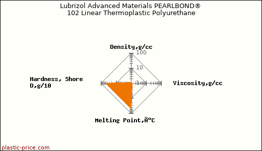 Lubrizol Advanced Materials PEARLBOND® 102 Linear Thermoplastic Polyurethane