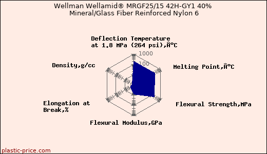Wellman Wellamid® MRGF25/15 42H-GY1 40% Mineral/Glass Fiber Reinforced Nylon 6