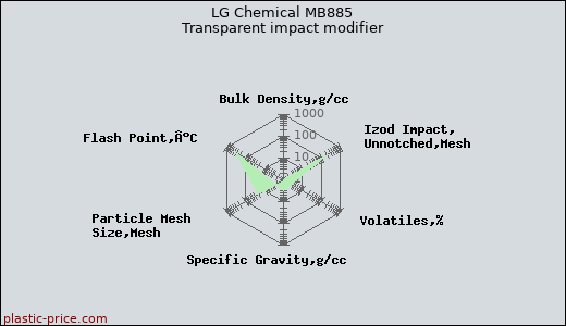 LG Chemical MB885 Transparent impact modifier