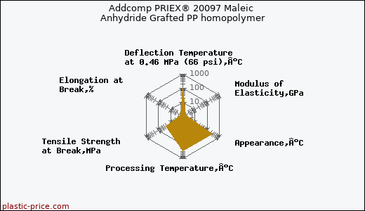 Addcomp PRIEX® 20097 Maleic Anhydride Grafted PP homopolymer