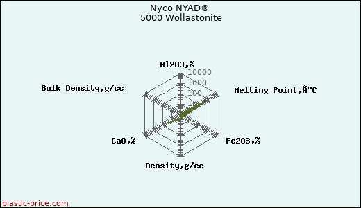 Nyco NYAD® 5000 Wollastonite