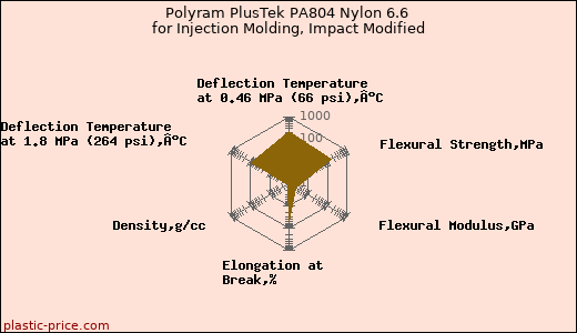 Polyram PlusTek PA804 Nylon 6.6 for Injection Molding, Impact Modified