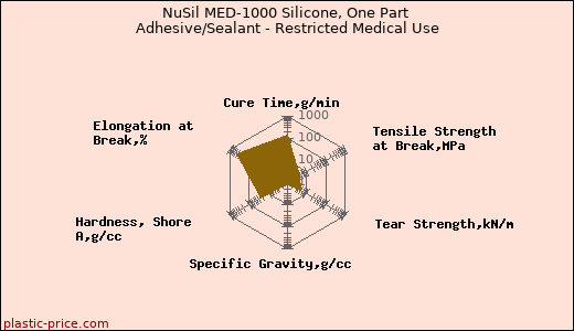 NuSil MED-1000 Silicone, One Part Adhesive/Sealant - Restricted Medical Use