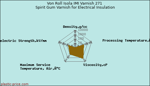 Von Roll Isola IMI Varnish 271 Spirit Gum Varnish for Electrical Insulation