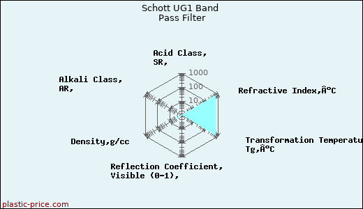 Schott UG1 Band Pass Filter