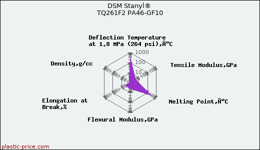 DSM Stanyl® TQ261F2 PA46-GF10