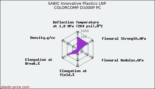 SABIC Innovative Plastics LNP COLORCOMP D1000P PC