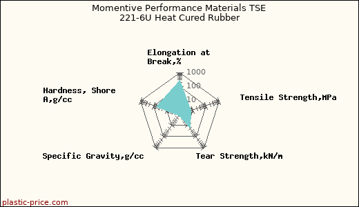 Momentive Performance Materials TSE 221-6U Heat Cured Rubber