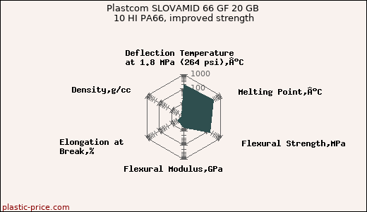 Plastcom SLOVAMID 66 GF 20 GB 10 HI PA66, improved strength