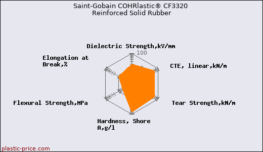 Saint-Gobain COHRlastic® CF3320 Reinforced Solid Rubber