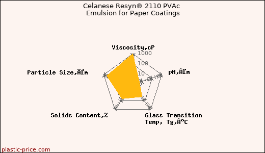 Celanese Resyn® 2110 PVAc Emulsion for Paper Coatings