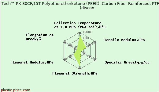 PolyOne Lubri-Tech™ PK-30CF/15T Polyetheretherketone (PEEK), Carbon Fiber Reinforced, PTFE Lubricated               (discon