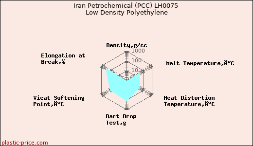 Iran Petrochemical (PCC) LH0075 Low Density Polyethylene