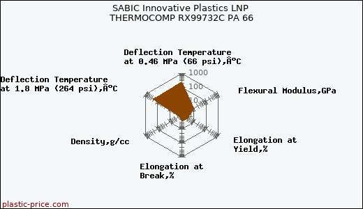 SABIC Innovative Plastics LNP THERMOCOMP RX99732C PA 66