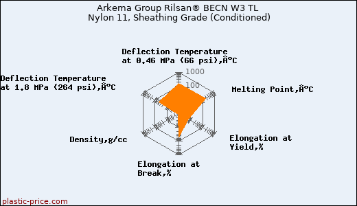Arkema Group Rilsan® BECN W3 TL Nylon 11, Sheathing Grade (Conditioned)