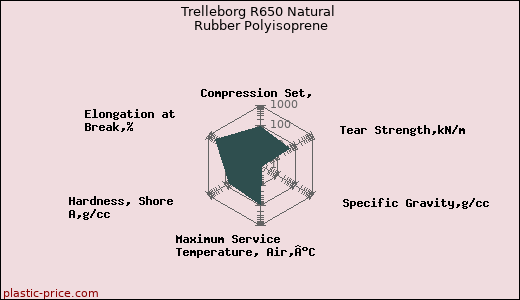 Trelleborg R650 Natural Rubber Polyisoprene
