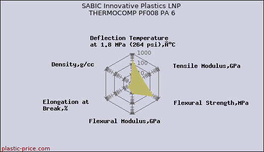 SABIC Innovative Plastics LNP THERMOCOMP PF008 PA 6