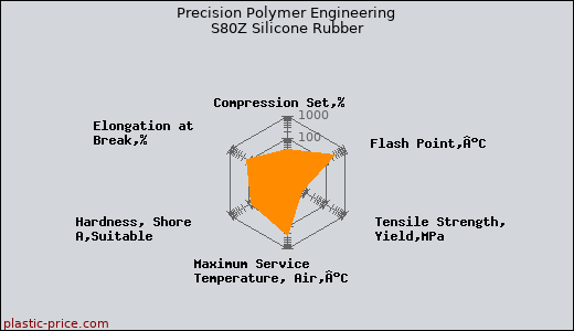 Precision Polymer Engineering S80Z Silicone Rubber
