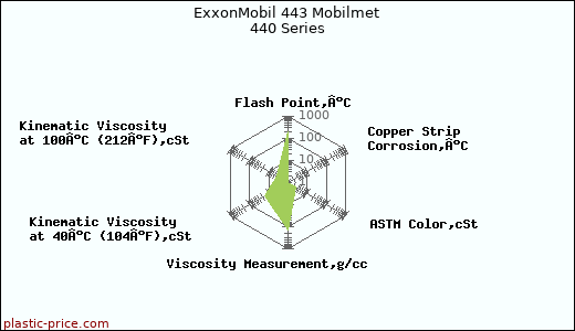 ExxonMobil 443 Mobilmet 440 Series